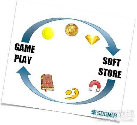 gameplay-soft store(from gamasutra)