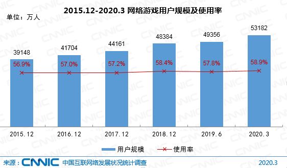 图 54 2015.12-2020.3网络游戏用户规模及使用率