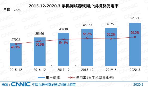 图 55 2015.12-2020.3手机网络游戏用户规模及使用率