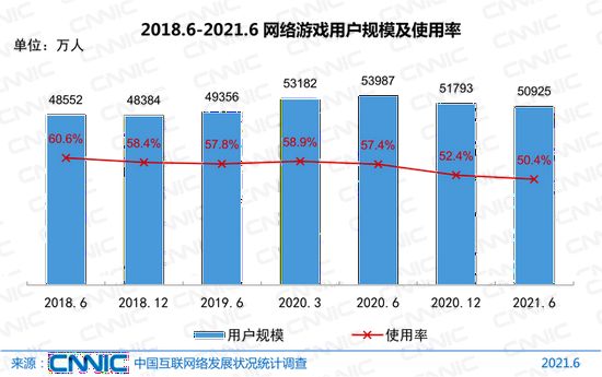 图41 2018.6-2021.6网络游戏用户规模及使用率