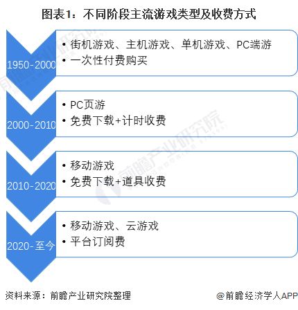 图表1：不同阶段主流游戏类型及收费方式