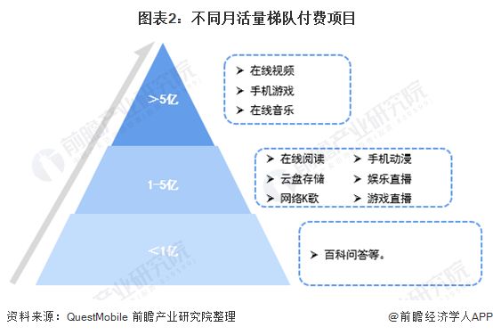 图表2：不同月活量梯队付费项目