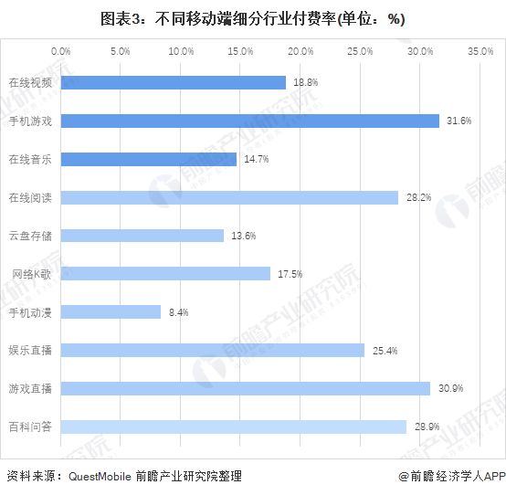 图表3：不同移动端细分行业付费率(单位：%)