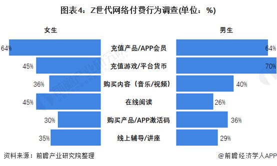 图表4：Z世代网络付费行为调查(单位：%)