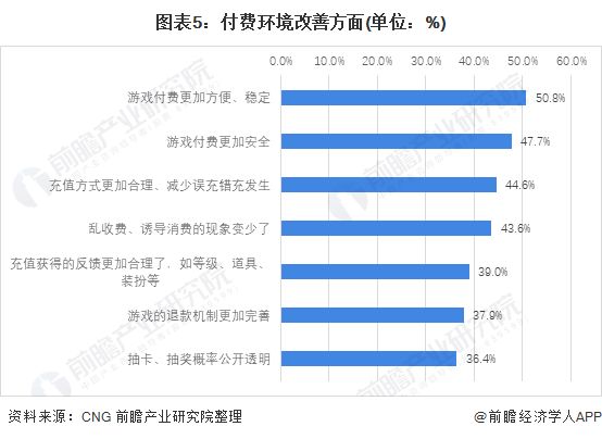 图表5：付费环境改善方面(单位：%)