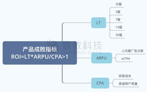 如何提升网赚游戏的用户留存率，我们总结出了可复用的分析方法