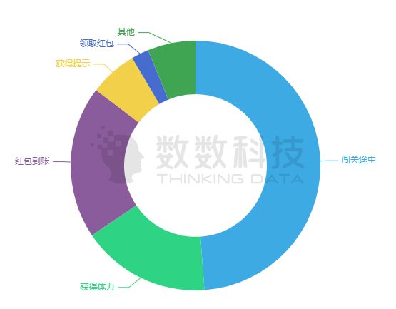 如何提升网赚游戏的用户留存率，我们总结出了可复用的分析方法