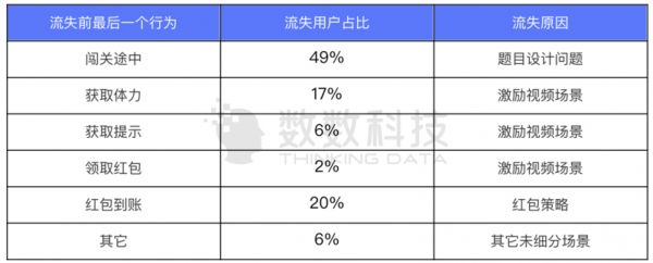 如何提升网赚游戏的用户留存率，我们总结出了可复用的分析方法