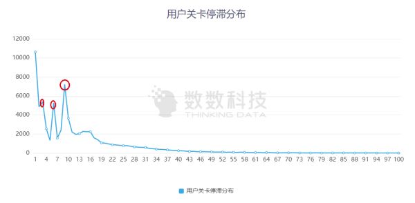 如何提升网赚游戏的用户留存率，我们总结出了可复用的分析方法