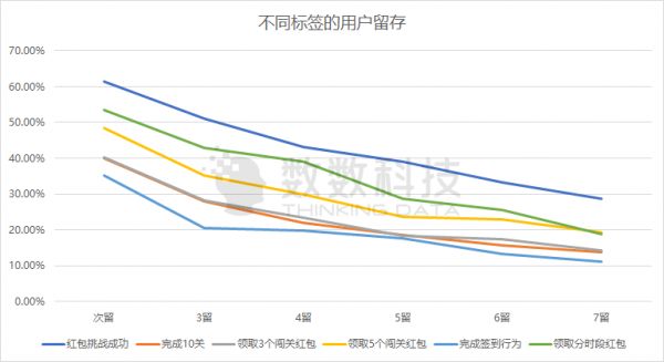 如何提升网赚游戏的用户留存率，我们总结出了可复用的分析方法