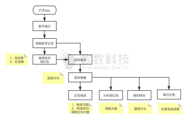 如何提升网赚游戏的用户留存率，我们总结出了可复用的分析方法