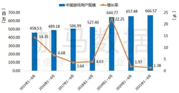 中国游戏用户规模及增长率