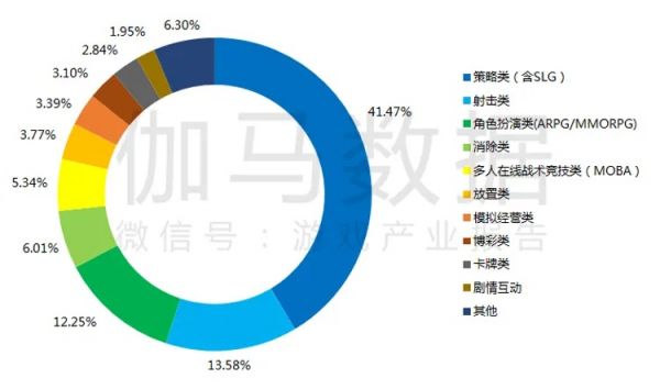 中国自主研发移动游戏出海类型分布（统计按TOP100产品）