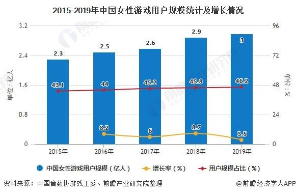 2015-2019年中国女性游戏用户规模统计及增长情况