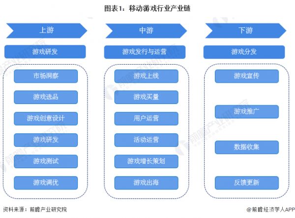 图表1：移动游戏行业产业链