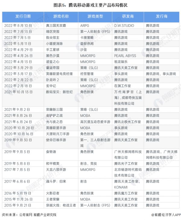 图表5：腾讯移动游戏主要产品布局情况