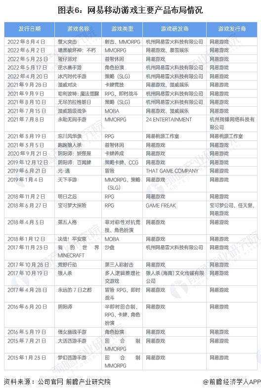 图表6：网易移动游戏主要产品布局情况