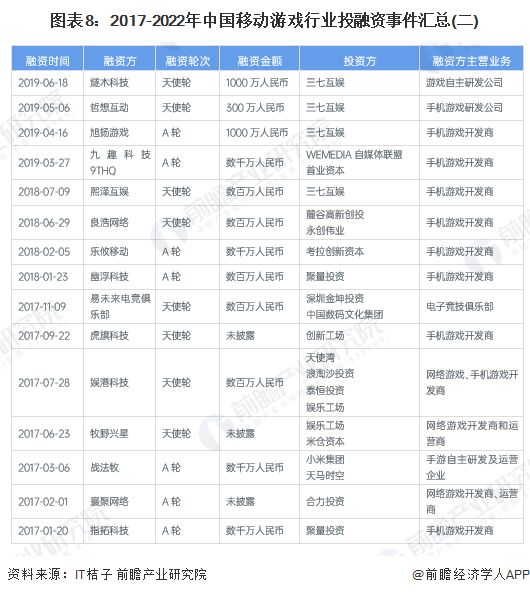 图表8：2017-2022年中国移动游戏行业投融资事件汇总(二)