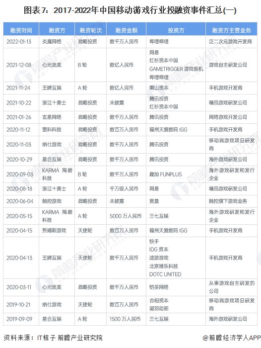 图表7：2017-2022年中国移动游戏行业投融资事件汇总(一)