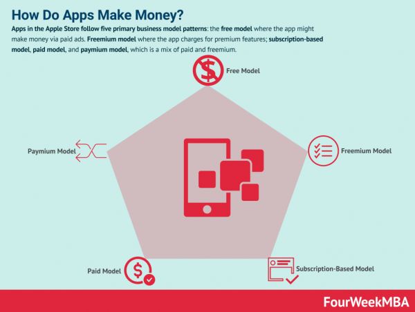 how-do-apps-make-money