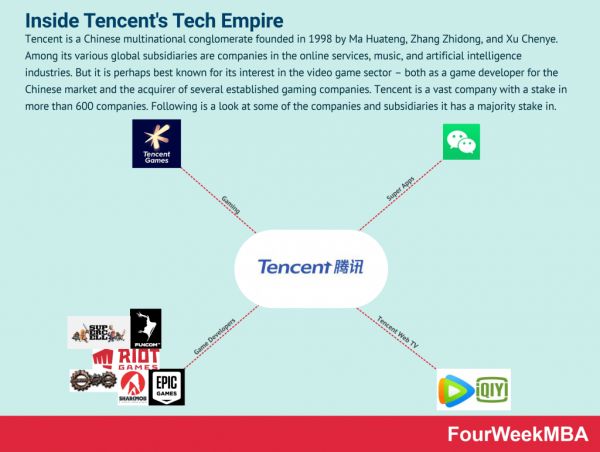 what-does-tencent-own