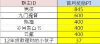 首批奖励PT正式发放，PlayBlock社群管理员持续招募中！