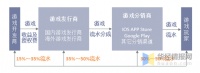 中国手游行业产业链及未来发展趋势预测报告