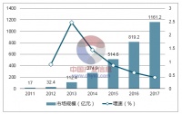 2017年我国手游行业市场规模及增速