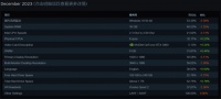 2023 年底游戏玩家主流配置公布，Steam 发布 12 月硬件调查报告