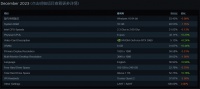 2023 年底游戏玩家主流配置公布，Steam 发布 12 月软硬件调查报告