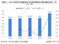 2020年游戏产业市场规模及竞争格局分析 收入爆发式增长