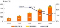 《2010年中国网游市场年度报告》摘要