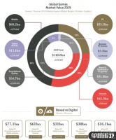 GameIndustry公布2019年游戏产业年度数据 近一半市场为移动端