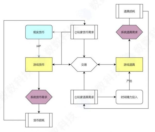 超休闲游戏如何优化经济系统，提升产品营收？