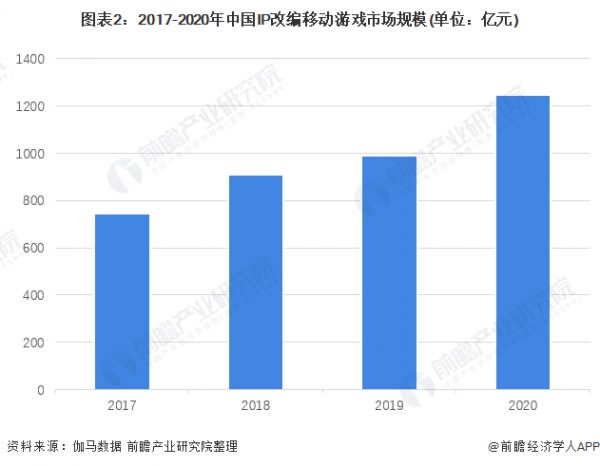 图表2：2017-2020年中国IP改编移动游戏市场规模(单位：亿元)