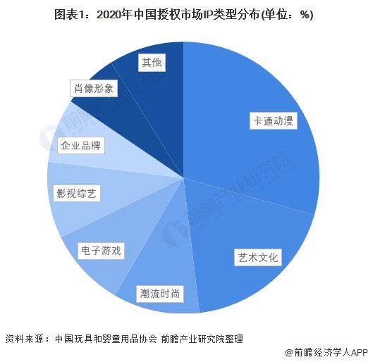 图表1：2020年中国授权市场IP类型分布(单位：%)