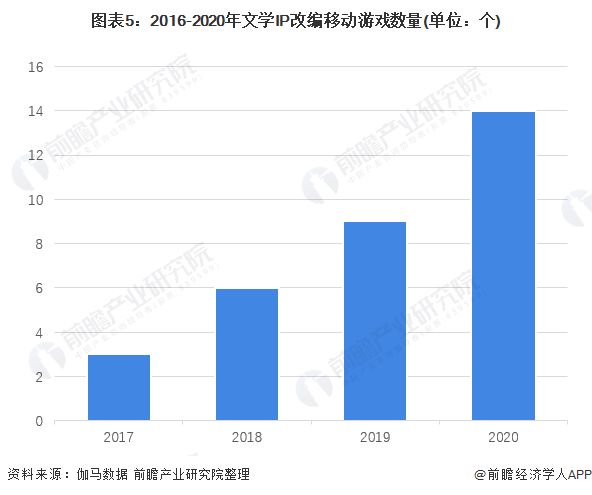 图表5：2016-2020年文学IP改编移动游戏数量(单位：个)