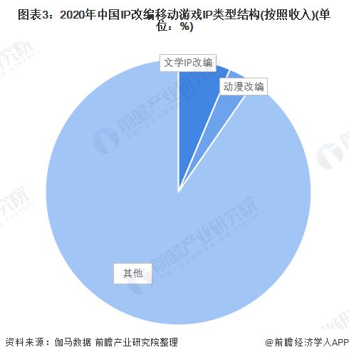 图表3：2020年中国IP改编移动游戏IP类型结构(按照收入)(单位：%)