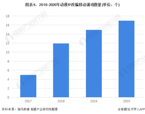 图表4：2016-2020年动漫IP改编移动游戏数量(单位：个)