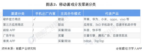 图表2：移动游戏分发渠道分类