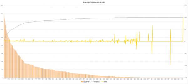 游戏中埋点数据的分析方法（上篇）