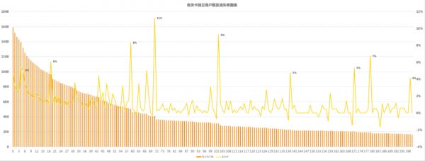 游戏中埋点数据的分析方法（上篇）