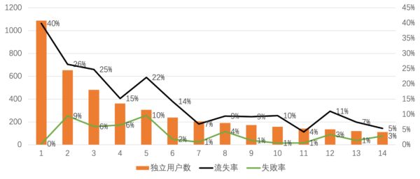 游戏中埋点数据的分析方法（上篇）