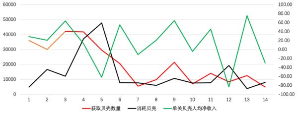 游戏中埋点数据的分析方法（上篇）