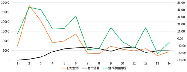 游戏中埋点数据的分析方法（上篇）