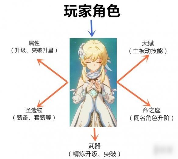 《原神手游》角色怎么培养 角色养成指南