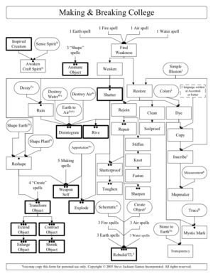 300px-GURPS_spellcharts.makingbreakingspells.png