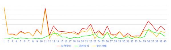 游戏经济数值的埋点与分析思路