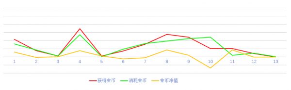 游戏经济数值的埋点与分析思路