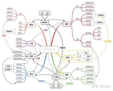 如何分析游戏策略